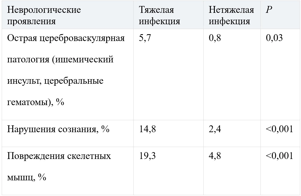 Превью - COVID-19: высокая распространенность неврологическ…