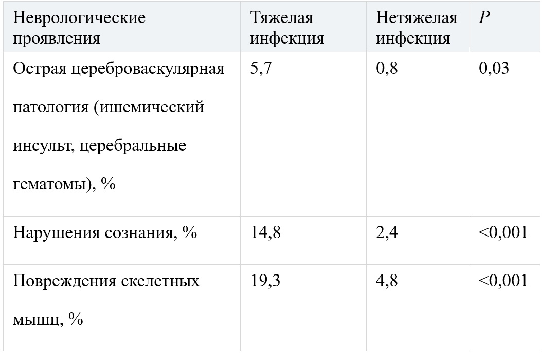 Изображение COVID-19: высокая распространенность неврологическ…
